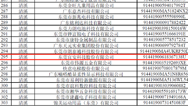 星座娱乐科技被列为东莞市“倍增计划”试点企业