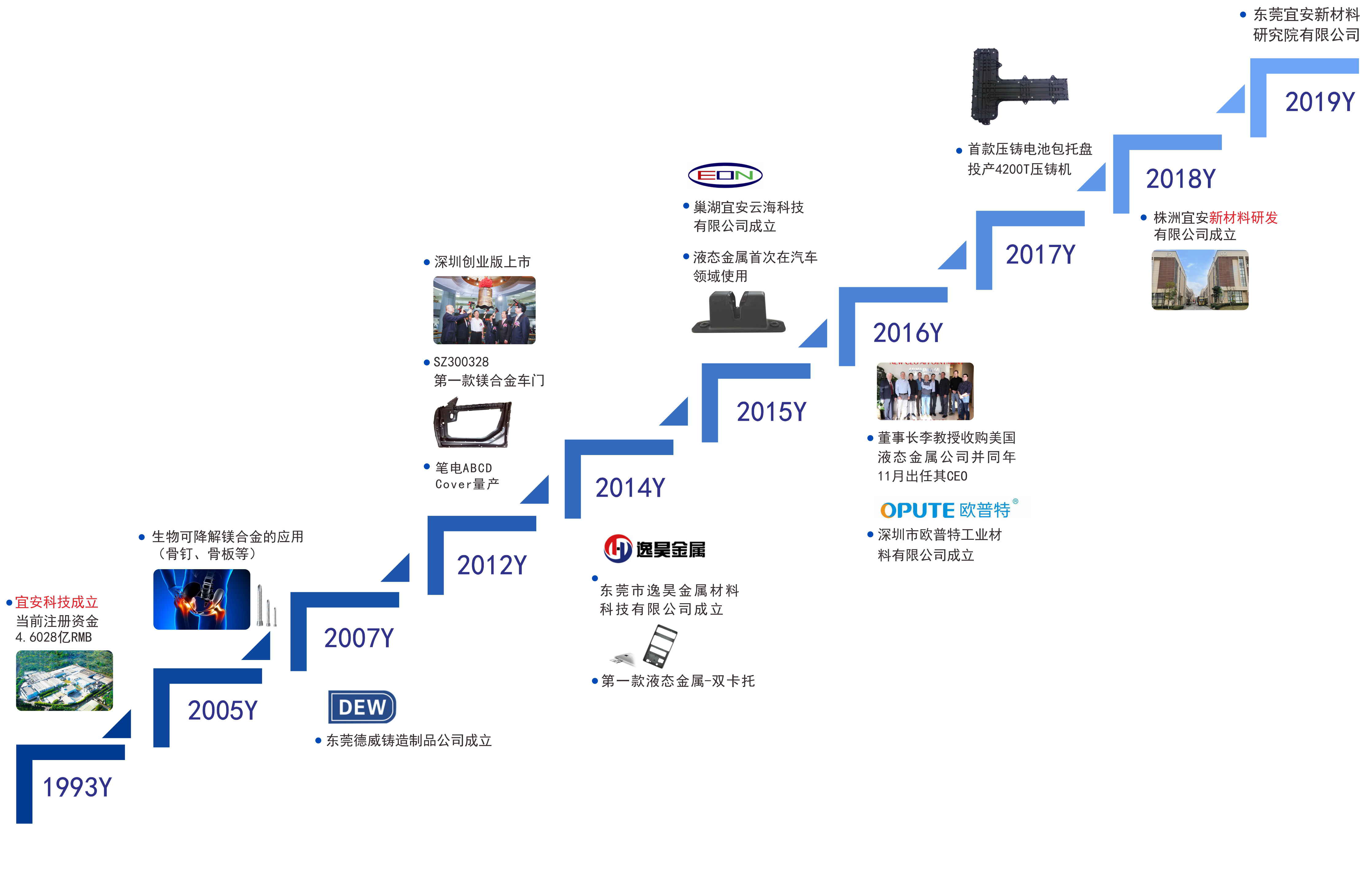 星座娱乐发展历程
