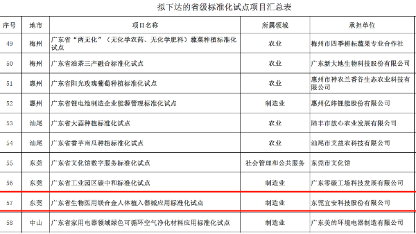 星座娱乐科技“广东省生物医用镁合金人体植入器械应用标准化试点”获批立项