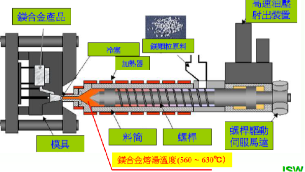 高压压铸与镁合金半固态注射成型Thixomolding：技术革新的双璧